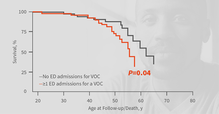 KM survival curve for patients with sickle cell anaemia (HbSS comparing 0 VOCs/year vs 1 VOCs/year)